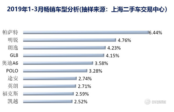 2019年第一季度上海二手车累计买卖量数据